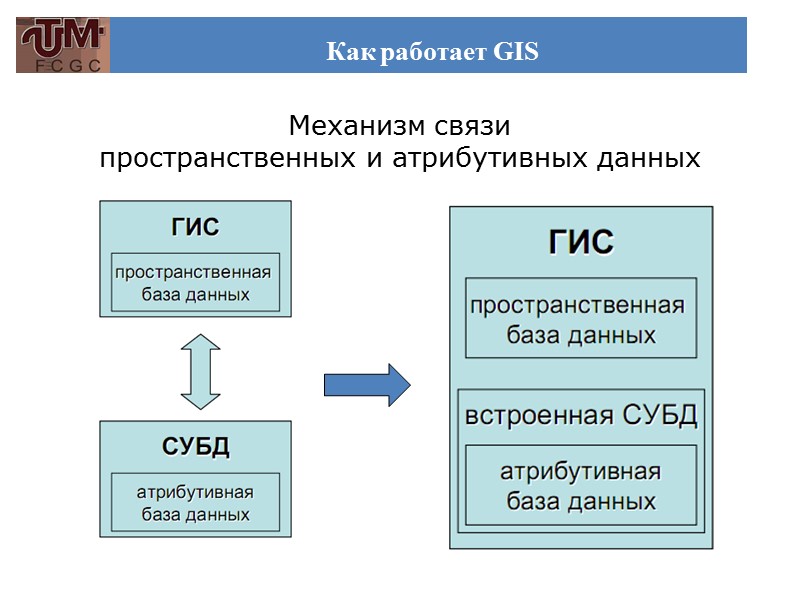 Как работает GIS       Механизм связи  пространственных и